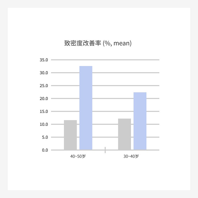 通過麗珠蘭注射療程改善的皮膚緻密度。