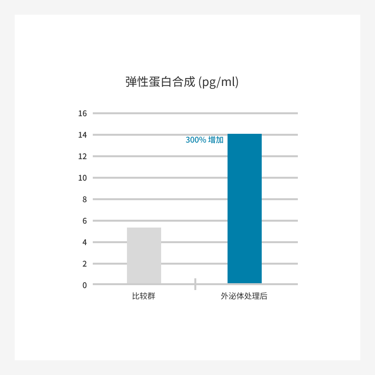 外泌體療程後彈性蛋白的提升圖。