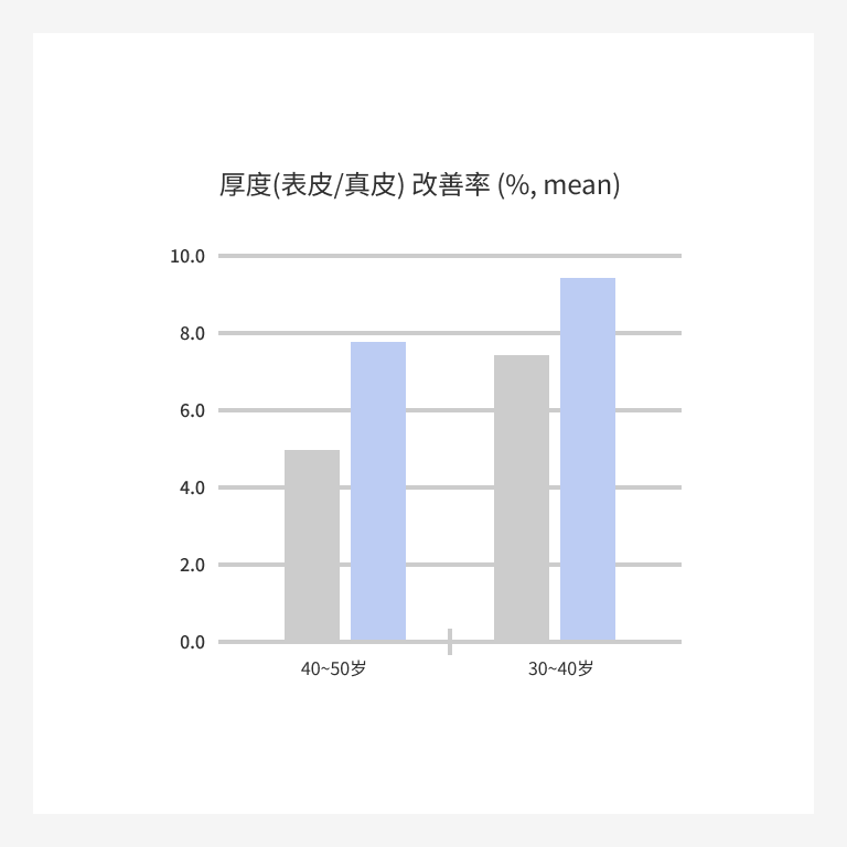 通過麗珠蘭注射療程改善的膚質密度。