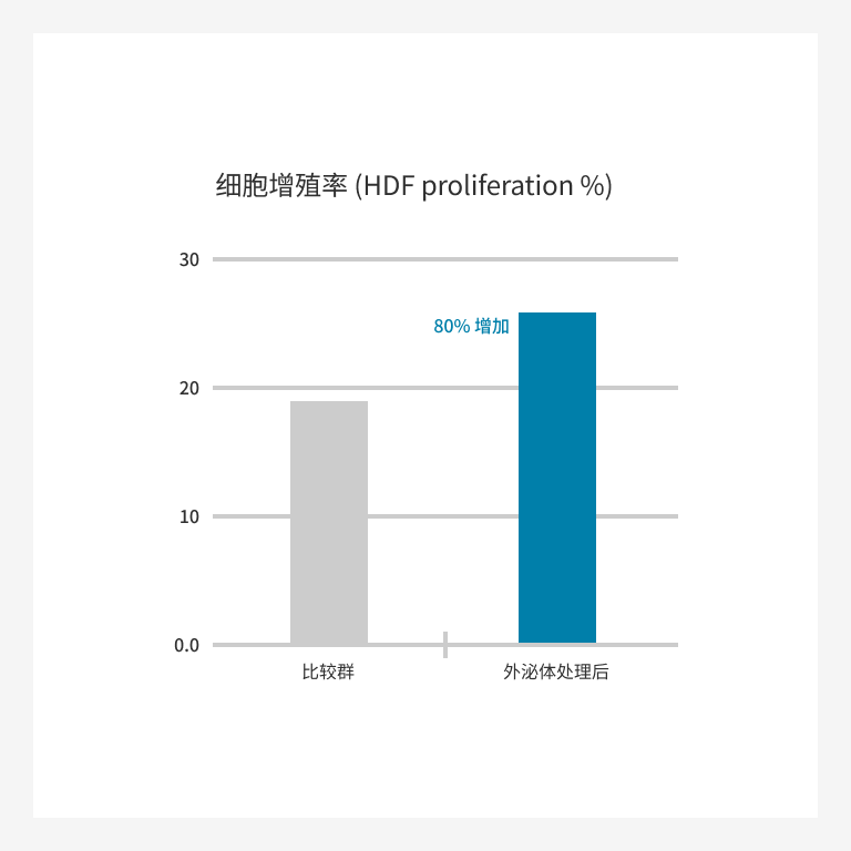 比較對照組與外泌體處理組細胞增殖率的長條圖（HDF proliferation %）。