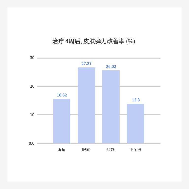 通過麗珠蘭注射後四周後的皮膚彈力改善率。